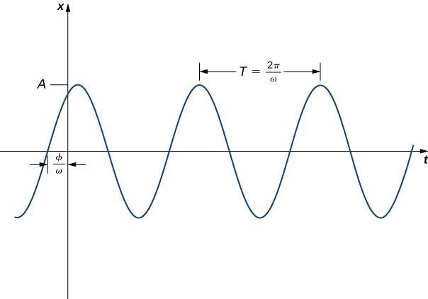 Esta cifra es la gráfica de f (t) = sin 2t. Se trata de una gráfica periódica, oscilante. El periodo de la gráfica se representa con una línea apuntando de un pico al siguiente. Se etiqueta con el periodo T = 2π/ω. La gráfica tiene un desplazamiento de fase de µ/ω para que la curva sinusoidal tenga el valor cero a la izquierda del origen.