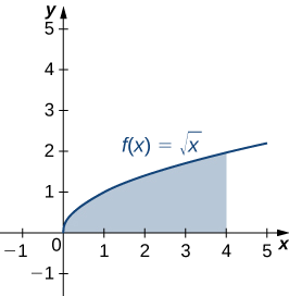 Esta figura é o gráfico da curva f (x) =raiz quadrada (x). É uma curva crescente no primeiro quadrante. Sob a curva acima do eixo x, há uma região sombreada. Ele começa em x=0 e é limitado à direita em x=4.