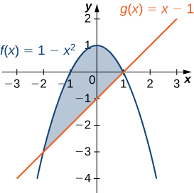 Esta figura es una gráfica. Tiene dos curvas. Se etiquetan con f (x) =1-x^2 y g (x) =x-1. Entre las curvas hay una región sombreada. La región sombreada está delimitada a la izquierda por x=a y a la derecha por x=b.
