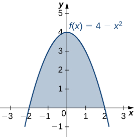 Esta figura es una gráfica de la función f (x) =4-x^2. Es una parábola boca abajo. La región debajo de la parábola sobre el eje x está sombreada. La curva cruza el eje x en x=-2 y x=2.