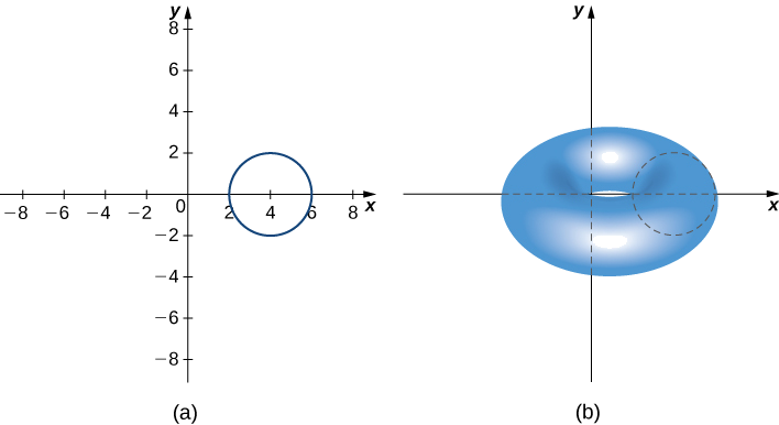 Esta figura tiene dos gráficas. El primero es el sistema de coordenadas x y con un círculo centrado en el eje x en x=4. El radio es 2. La segunda figura es el sistema de coordenadas x y. El círculo de la primera imagen se ha girado alrededor del eje y para formar un toro.