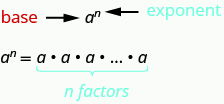 En la parte superior de la imagen está la letra a con la letra n, en superíndice, a la derecha de la a. la letra a se etiqueta como “base” y la letra n se etiqueta como “exponente”. Debajo de ésta se encuentra la letra a con la letra n, en superíndice, a la derecha del conjunto igual a n factores de a.