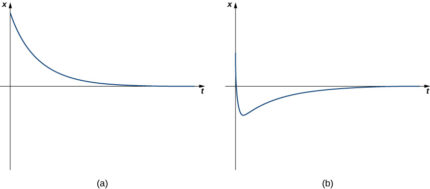 Esta figura tiene dos gráficas etiquetadas (a) y (b). La primera gráfica es una curva decreciente con el eje horizontal como asíntota horizontal. La segunda gráfica inicialmente es una función decreciente pero se vuelve creciente por debajo del eje horizontal. Entonces, el eje horizontal es también una asíntota horizontal.