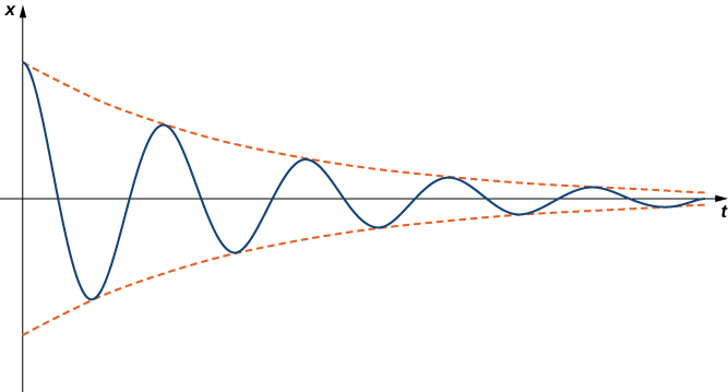 Esta figura es una gráfica oscilante donde la amplitud es decreciente. Hay curvas discontinuas rojas en los picos de las amplitudes que muestran el patrón de una amplitud decreciente. A medida que t aumenta, el eje horizontal se convierte en una asíntota horizontal.