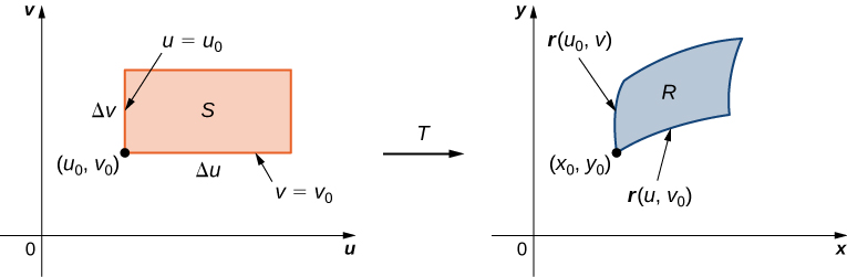 On the left-hand side of this figure, there is a region S with lower right corner point (u sub 0, v sub 0), height Delta v, and length Delta u given in the Cartesian u v-plane. Then there is an arrow from this graph to the right-hand side of the figure marked with T. On the right-hand side of this figure there is a region R with point (x sub 0, y sub 0) given in the Cartesian x y-plane with sides r(u, v sub 0) along the bottom and r(u sub 0, v) along the left.