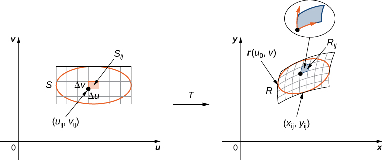 On the left-hand side of this figure, there is a rectangle S with an inscribed red oval and a subrectangle with lower right corner point (u sub ij, v sub ij), height Delta v, and length Delta u given in the Cartesian u v-plane. Then there is an arrow from this graph to the right-hand side of the figure marked with T. On the right-hand side of this figure there is a region R with inscribed (deformed) red oval and a subrectangle R sub ij with corner point (x sub ij, y sub ij) given in the Cartesian x y-plane. The subrectangle is blown up and shown with vectors pointing along the edge from the corner point.