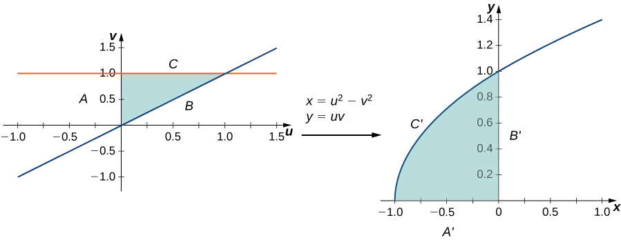 On the left-hand side of this figure, there is a triangular region given in the Cartesian uv-plane with boundaries A, B, and C represented by the v axis, the line u = v, and the line v = 1, respectively. Then there is an arrow from this graph to the right-hand side of the figure marked with x = u squared minus v squared and y = u v. On the right-hand side of this figure there is a complex region given in the Cartesian x y-plane with boundaries A’, B’, and C’ given by the x axis, y axis, and a line curving from (negative 1, 0) through (0, 1), namely x = y squared minus 1, respectively.