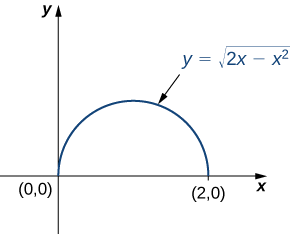A semicircle in the first quadrant of the xy plane with radius 1 and center (1, 0). The equation for this curve is given as y = the square root of (2x minus x squared)