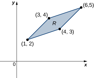 A parallelogram R with corners (1, 2), (3, 4), (6, 5), and (4, 3).