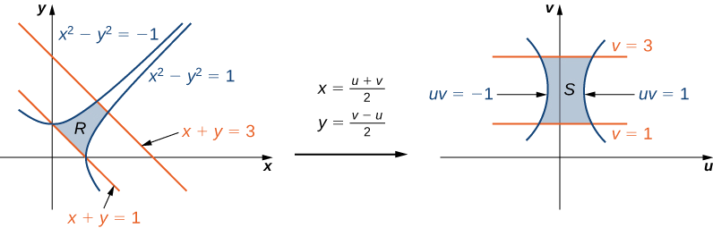 14 7 Change Of Variables In Multiple Integrals Jacobians Mathematics Libretexts