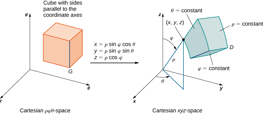 No lado esquerdo desta figura, há um cubo G com lados paralelos aos eixos coordenados no espaço rho phi theta. Depois, há uma seta desse gráfico no lado direito da figura marcada com x = rho sin phi cos theta, y = rho sin phi sin theta e z = rho cos phi. No lado direito desta figura, há uma região D no espaço xyz que é um anel espesso e tem o ponto (x, y, z) mostrado como sendo igual a (rho, phi, teta). O topo é rotulado phi = constante, o lado vertical plano é rotulado como teta = constante e o lado externo é rotulado como rho = constante.
