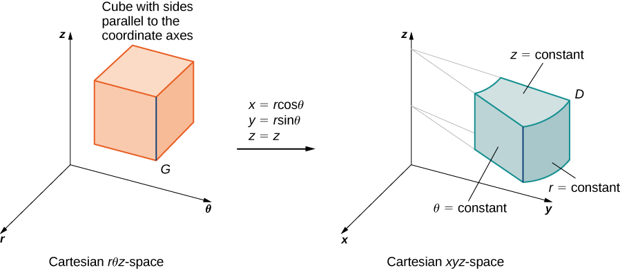 On the left-hand side of this figure, there is a cube G with sides parallel to the coordinate axes in cylindrical coordinate space. Then there is an arrow from this graph to the right-hand side of the figure marked with x = r cos theta, y = r sin theta, and z = z. On the right-hand side of this figure there is a region D in x y z space that is a thick annulus. The top is labeled z = constant, the flat vertical side is labeled theta = constant, and the outermost side is labeled r = constant.