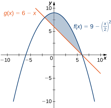 Takwimu hii ina grafu mbili katika quadrant ya kwanza. Wao ni kazi f (x) = 9- (x/2) ^2 na g (x) = 6-x. Kati ya grafu hizi, kichwa chini parabola na mstari, ni eneo la kivuli, lililofungwa hapo juu na f (x) na chini na g (x).