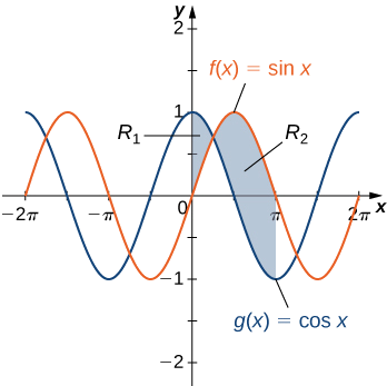 Esta figura tiene dos gráficas. Son las funciones f (x) = sinx y g (x) = cosx. Ambas son funciones periódicas que se asemejan a las ondas. Hay dos áreas sombreadas entre las gráficas. La primera área sombreada está etiquetada con “R1” y tiene g (x) por encima de f (x). Esta región comienza en el eje y y se detiene donde se cruzan las curvas. La segunda región está etiquetada como “R2” y comienza en la intersección con f (x) por encima de g (x). La región sombreada se detiene en x=pi.