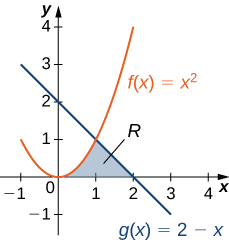 Esta figura tiene dos gráficas en el primer cuadrante. Son las funciones f (x) = x^2 y g (x) = 2-x. Entre estas gráficas se encuentra una región sombreada, delimitada a la izquierda por f (x) y a la derecha por g (x). Todo lo cual está por encima del eje x. La región está etiquetada como R. El área sombreada está entre x=0 y x=2.