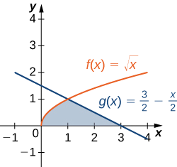 Esta figura tem dois gráficos no primeiro quadrante. Elas são as funções f (x) = raiz quadrada de x e g (x) = 3/2 — x/2. Entre esses gráficos está uma região sombreada, limitada à esquerda por f (x) e à direita por g (x). Tudo isso está acima do eixo x. A área sombreada está entre x=0 e x=3.