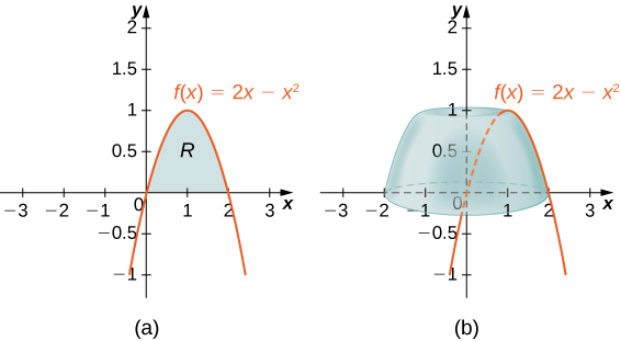 Esta figura tiene dos gráficas. La primera gráfica está etiquetada como “a” y es la curva f (x) =2x-x^2. Es una parábola invertida que cruza el eje x en la hormiga de origen en x=2. Bajo la curva la región en el primer cuadrante está sombreada y se etiqueta como “R”. La segunda figura es una gráfica de la misma curva. En la gráfica hay un sólido que se forma por rotación la región desde “a” alrededor del eje y.