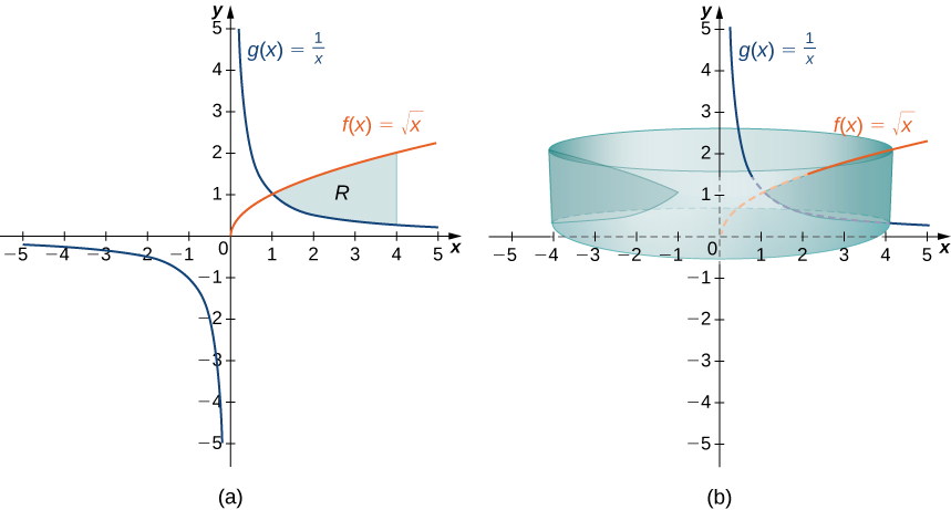 Essa figura tem dois gráficos. O primeiro gráfico é rotulado como “a” e tem duas curvas. As curvas são os gráficos de f (x) =raiz quadrada (x) e g (x) =1/x. No primeiro quadrante, as curvas se cruzam em (1,1). Entre as curvas no primeiro quadrante, há uma região sombreada chamada “R”, limitada à direita pela linha x=4. O segundo gráfico é rotulado como “b” e é o mesmo que os gráficos em “a”. Também neste gráfico está um sólido que foi formado pela rotação da região “R” da figura “a” em torno do eixo y.