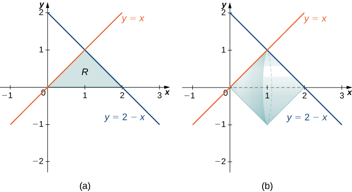 This figure has two graphs. The first graph is labeled “a” and has two lines y=x and y=2-x drawn in the first quadrant. The lines intersect at (1,1) and form a triangle above the x-axis. The region that is the triangle is shaded. The second graph is labeled “b” and is the same graphs as “a”. The shaded triangular region in “a” has been rotated around the x-axis to form a solid on the second graph.