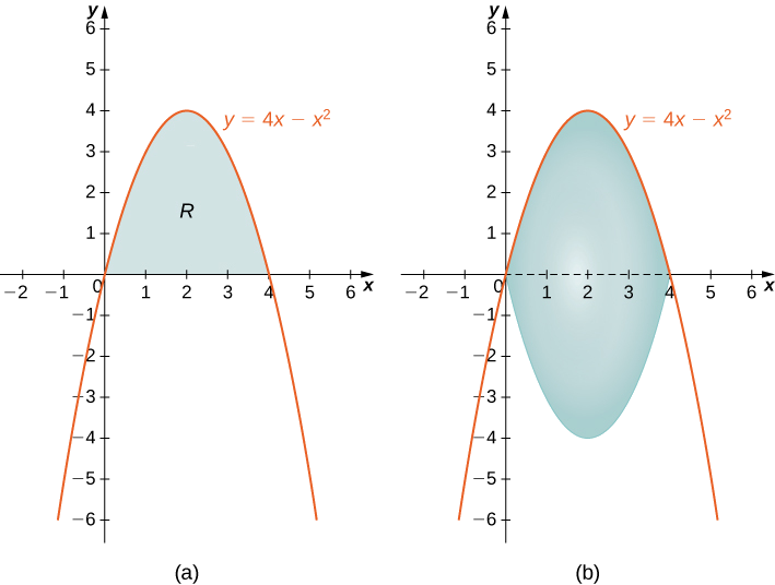 Esta figura tiene dos gráficas. La primera gráfica está etiquetada como “a” y es la curva y=4x-x^2. Es una parábola invertida que cruza el eje x en el origen y en x=4. La región por encima del eje x y por debajo de la curva está sombreada y etiquetada como “R”. La segunda gráfica etiquetada como “b” es la misma que en “a”. En esta gráfica se ha girado la región sombreada “R” alrededor del eje x para formar un sólido.