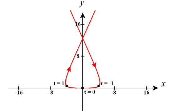Graph of the parametric curve in this example, showing the three points where the speed is either at a relative max or min.