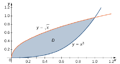 The region D is drawn between two functions, namely, y = the square root of x and y = x3.