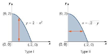 This figure consists of two figures labeled Type I and Type II. In the Type I figure, a curve is given as y = 2 minus x squared, which forms a shape with the x and y axes. There is a vertical line with arrows on the end of it within this shape. In the Type II figure, a curve is given as x = the square root of the quantity (2 minus y), which forms a shape with the x and y axes. There is a horizontal line with arrows on the end of it within this shape.