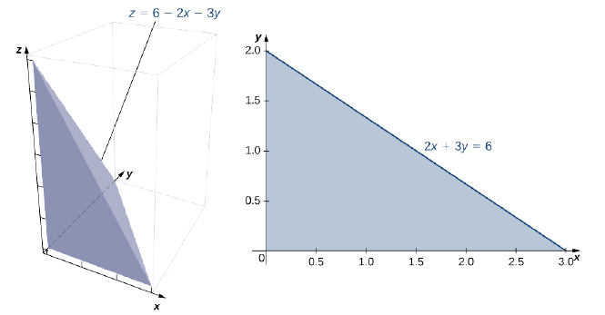 Esta figura muestra un tetraedro delimitado por x = 0, y = 0, z = 0, y 2x + 3y = 6 (o z = 6 menos 2x menos 3y).