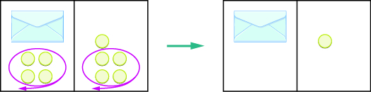 La imagen está en dos partes. A la izquierda hay un rectángulo dividido por la mitad verticalmente. En el lado izquierdo del rectángulo hay un sobre con 4 contadores debajo de él. Los 4 contadores están enmarcados en rojo con una flecha apuntando fuera del rectángulo. En el lado derecho se encuentran 5 contadores. Los 4 contadores inferiores están enmarcados en rojo con una flecha apuntando fuera del rectángulo. Los 4 contadores en círculo se eliminan de ambos lados del rectángulo, creando el nuevo rectángulo a la derecha de la imagen que también se divide por la mitad verticalmente. En el lado izquierdo del rectángulo es sólo un sobre. En el lado derecho se encuentra 1 contador.