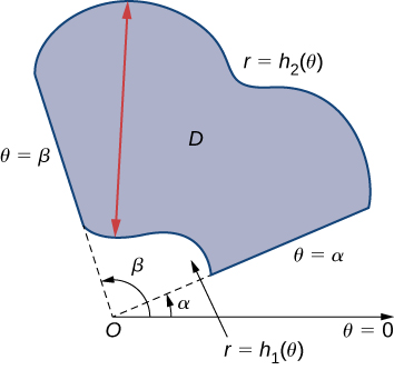 Una región D se muestra en coordenadas polares con bordes dados por theta = alfa, theta = beta, r = h2 (theta) y r = h1 (theta).
