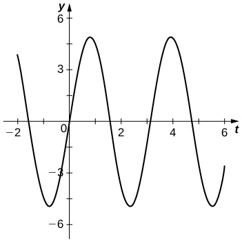 Essa figura é o gráfico de uma função. É uma função periódica com amplitude consistente. O eixo horizontal é rotulado em incrementos de 1. O eixo vertical é rotulado em incrementos de 1,5.