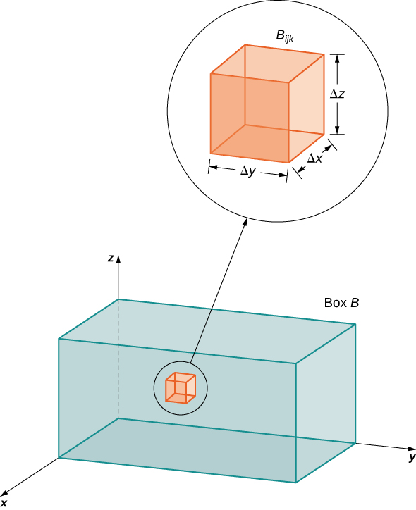 No espaço x y z, há uma caixa B com uma subcaixa Bijk com lados de comprimento Delta x, Delta y e Delta z.
