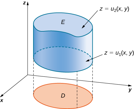 Dans l'espace x y z, il existe une forme E avec une surface supérieure z = u2 (x, y) et une surface inférieure z = u1 (x, y). La partie inférieure se projette sur le plan x y en tant que région D.