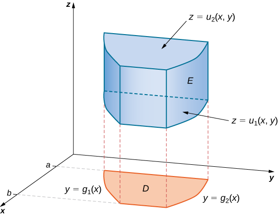 Dans l'espace x y z, il existe une forme complexe E avec une surface supérieure z = u2 (x, y) et une surface inférieure z = u1 (x, y). La partie inférieure se projette sur le plan xy en tant que région D avec des limites x = a, x = b, y = g1 (x) et y = g2 (x).