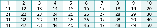 The image shows a chart with five rows and ten columns. The first row lists the numbers from 1 to 10. The second row lists the numbers from 11 to 20. The third row lists the numbers from 21 to 30. The fourth row lists the numbers from 31 and 40. The fifth row lists the numbers from 41 to 50. All factors of 2 are highlighted in blue.