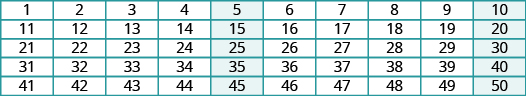 The image shows a chart with five rows and ten columns. The first row lists the numbers from 1 to 10. The second row lists the numbers from 11 to 20. The third row lists the numbers from 21 to 30. The fourth row lists the numbers from 31 and 40. The fifth row lists the numbers from 41 to 50. All factors of 5 are highlighted in blue.
