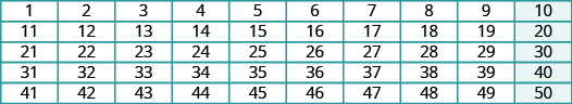 La imagen muestra un gráfico con cinco filas y diez columnas. En la primera fila se enumeran los números del 1 al 10. En la segunda fila se enumeran los números del 11 al 20. En la tercera fila se enumeran los números del 21 al 30. En la cuarta fila se enumeran los números de 31 y 40. En la quinta fila se enumeran los números del 41 al 50. Todos los factores de 10 están resaltados en azul.