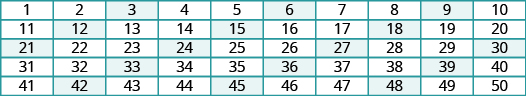 La imagen muestra un gráfico con cinco filas y diez columnas. En la primera fila se enumeran los números del 1 al 10. En la segunda fila se enumeran los números del 11 al 20. En la tercera fila se enumeran los números del 21 al 30. En la cuarta fila se enumeran los números de 31 y 40. En la quinta fila se enumeran los números del 41 al 50. Todos los factores de 3 están resaltados en azul.
