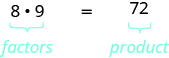 La imagen muestra la ecuación 8 veces 9 es igual a 72. Los 8 y 9 están etiquetados como factores y el 72 es producto etiquetado.