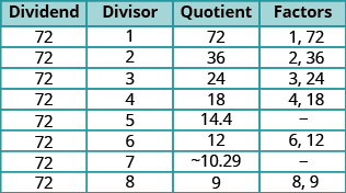 The figure shows a table with ten rows and four columns. The first row is a header row and labels the rows “Dividend”, “Divisor”, “Quotient”, and “Factors”. Under the “Dividend” column all rows show the number 72. In the second row the “Divisor” column is 1, the “Quotient” column is 72 and the “Factors” column is 1 and 72. In the third row the “Divisor” column is 2, the “Quotient” column is 36 and the “Factors” column is 2 and 36. In the fourth row the “Divisor” column is 3, the “Quotient” column is 24 and the “Factors” column is 3 and 24. In the fifth row the “Divisor” column is 4, the “Quotient” column is 18 and the “Factors” column is 4 and 18. In the sixth row the “Divisor” column is 5, the “Quotient” column is 14.4 and the “Factors” column is blank. In the seventh row the “Divisor” column is 6, the “Quotient” column is 12 and the “Factors” column is 6 and 12. In the eighth row the “Divisor” column is 7, the “Quotient” column is about 10.29 and the “Factors” column is blank. In the ninth row the “Divisor” column is 8, the “Quotient” column is 9 and the “Factors” column is 8 and 9. In the tenth row the “Divisor” column is 9, the “Quotient” column is 8 and the “Factors” column is 9 and 8.