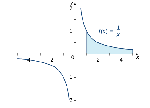This figure is the graph of the function y = 1/x. It is a decreasing function with a vertical asymptote at the y-axis. In the first quadrant there is a shaded region under the curve bounded by x = 1 and x = 4.