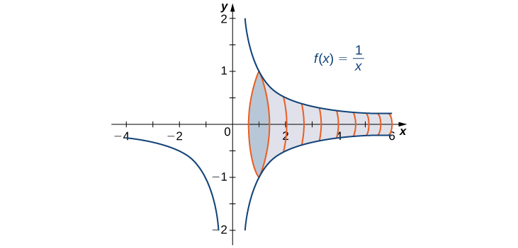 This figure is the graph of the function y = 1/x. It is a decreasing function with a vertical asymptote at the y-axis. The graph shows a solid that has been generated by rotating the curve in the first quadrant around the x-axis.