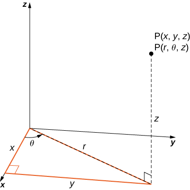 In xyz space, a point is shown (x, y, z). There is also a depiction of it in polar coordinates as (r, theta, z).