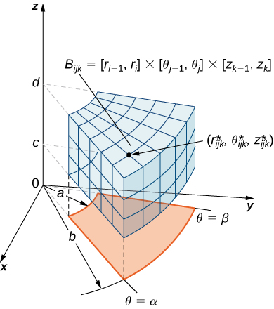In cylindrical box is shown with its projection onto the polar coordinate plane with inner radius a, outer radius b, and sides defined by theta = alpha and beta. The cylindrical box B starts at height c and goes to height d with the rest of the values the same as the projection onto the plane.
