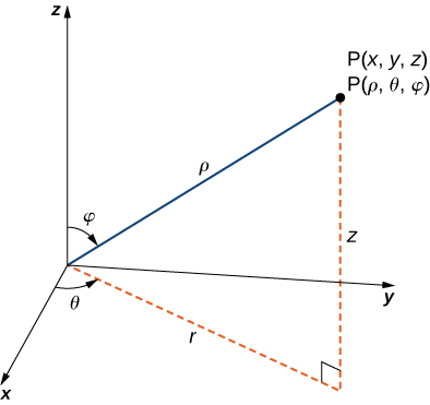 A depiction of the spherical coordinate system: a point (x, y, z) is shown, which is equal to (rho, theta, phi) in spherical coordinates. Rho serves as the spherical radius, theta serves as the angle from the x axis in the xy plane, and phi serves as the angle from the z axis.