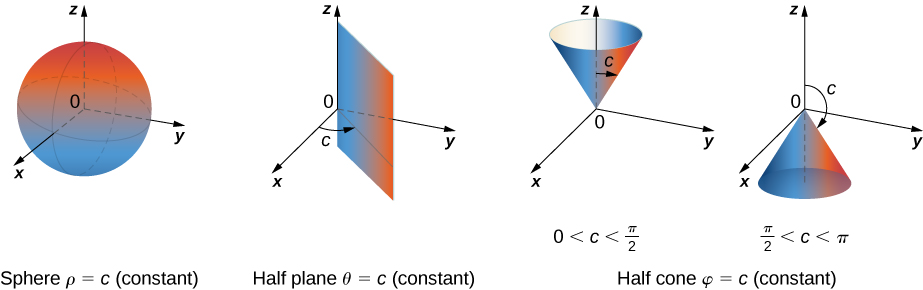 This figure consists of four figures. In the first, a sphere is shown with the note Sphere rho = c (constant). In the second, a half plane is drawn from the z axis with the note Half plane theta = c (constant). In the last two figures, a half cone is drawn in each with the note Half cone phi = c (constant). In the first of these, the cone opens up and it is marked 0 < c < pi/2. In the second of these, the cone opens down and it is marked pi/2 < c < pi.