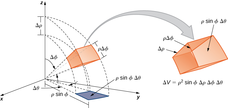 In the spherical coordinate space, a box is projected onto the polar coordinate plane. On the polar coordinate plane, the projection has area rho sin phi Delta theta. On the z axis, a distance Delta rho is indicated, and from these boundaries, angles are made that project through the edges of the box. There is also a blown up version of the box that shows it has sides Delta rho, rho Delta phi, and rho sin phi Delta theta, with overall volume Delta V = rho squared sin phi Delta rho Delta phi Delta theta.