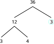 La figura muestra un árbol factorial con el número 36 en la parte superior. Dos ramas se están dividiendo de menos de 36. La rama derecha tiene un número 3 al final con un círculo alrededor de ella. El ramal izquierdo tiene el número 12 al final. Dos ramas más se están separando de las menores de 12. La rama derecha tiene el número 4 al final y la rama izquierda tiene el número 3 al final.