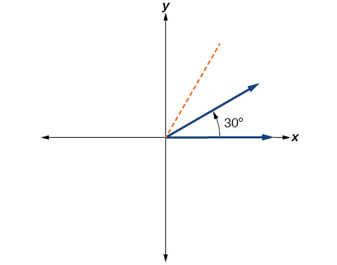 Graph of a 30 degree angle on an xy-plane.