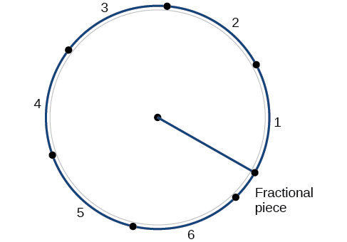 Ilustración de un círculo que muestra el número de radianes en un círculo. Un círculo con puntos en él y entre dos puntos en rotación en sentido contrario a las agujas del reloj es un número que representa cuántos radianes hay en ese arco.